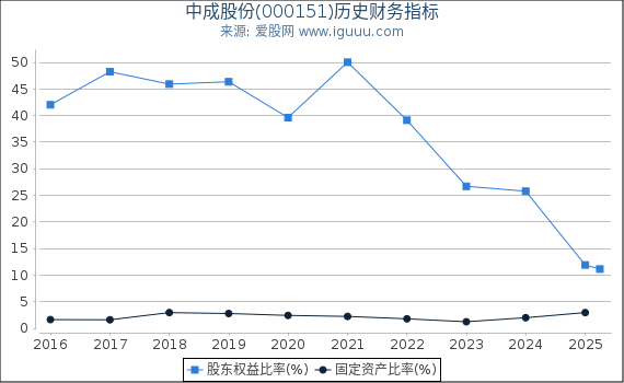 中成股份(000151)股东权益比率、固定资产比率等历史财务指标图