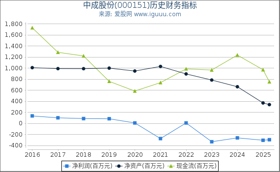 中成股份(000151)股东权益比率、固定资产比率等历史财务指标图