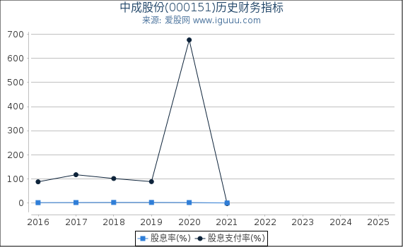 中成股份(000151)股东权益比率、固定资产比率等历史财务指标图