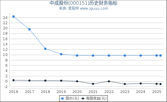 中成股份(000151)股东权益比率、固定资产比率等历史财务指标图