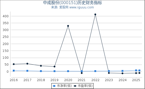 中成股份(000151)股东权益比率、固定资产比率等历史财务指标图