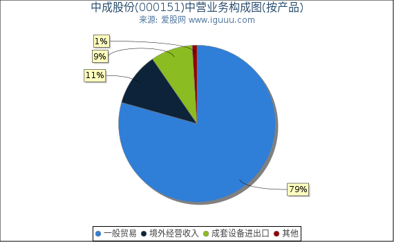 中成股份(000151)主营业务构成图（按产品）