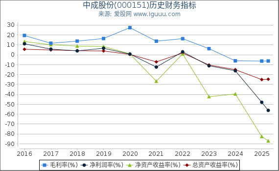 中成股份(000151)股东权益比率、固定资产比率等历史财务指标图