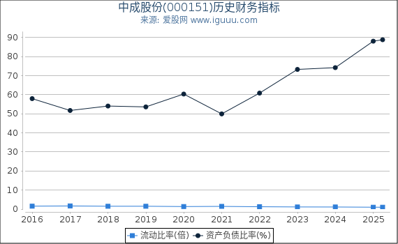中成股份(000151)股东权益比率、固定资产比率等历史财务指标图