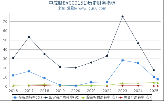 中成股份(000151)股东权益比率、固定资产比率等历史财务指标图
