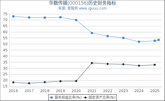 华数传媒(000156)股东权益比率、固定资产比率等历史财务指标图