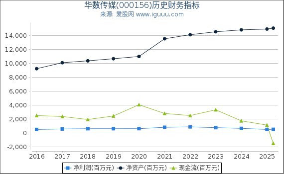 华数传媒(000156)股东权益比率、固定资产比率等历史财务指标图
