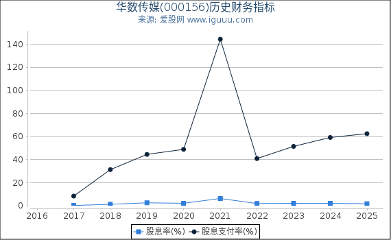 华数传媒(000156)股东权益比率、固定资产比率等历史财务指标图