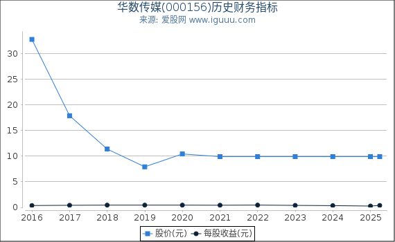 华数传媒(000156)股东权益比率、固定资产比率等历史财务指标图