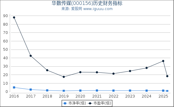 华数传媒(000156)股东权益比率、固定资产比率等历史财务指标图