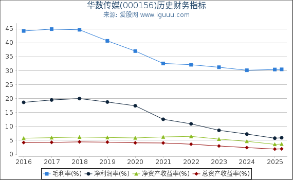 华数传媒(000156)股东权益比率、固定资产比率等历史财务指标图