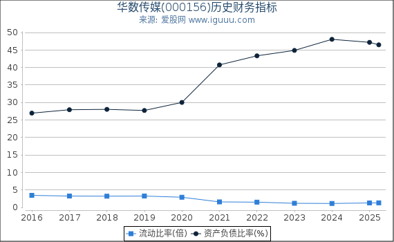 华数传媒(000156)股东权益比率、固定资产比率等历史财务指标图
