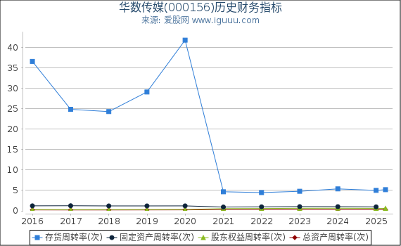 华数传媒(000156)股东权益比率、固定资产比率等历史财务指标图