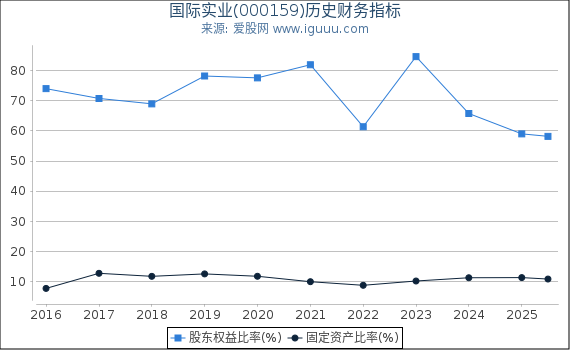 国际实业(000159)股东权益比率、固定资产比率等历史财务指标图