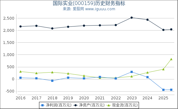 国际实业(000159)股东权益比率、固定资产比率等历史财务指标图