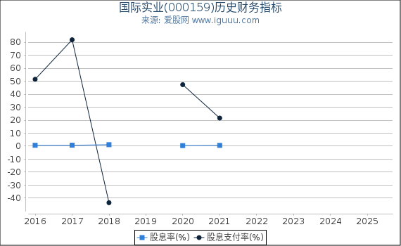 国际实业(000159)股东权益比率、固定资产比率等历史财务指标图
