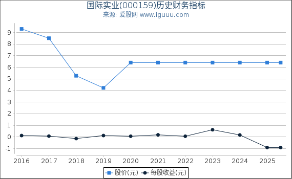 国际实业(000159)股东权益比率、固定资产比率等历史财务指标图