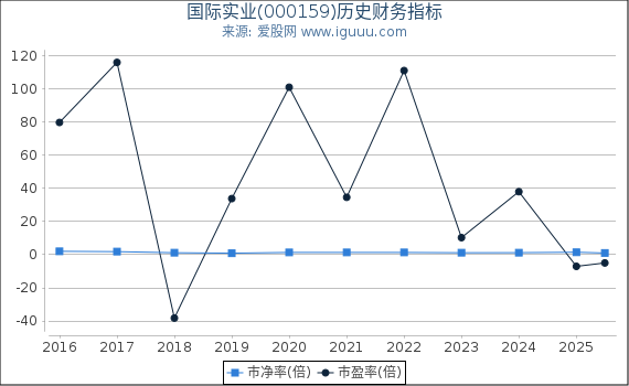 国际实业(000159)股东权益比率、固定资产比率等历史财务指标图