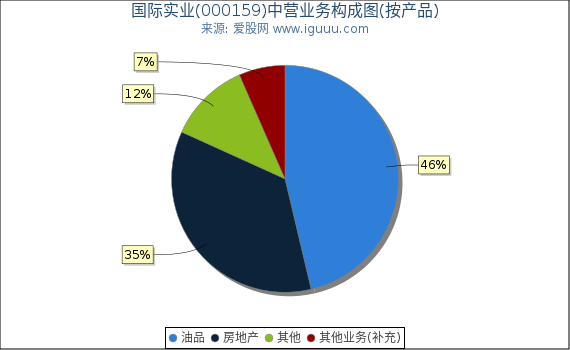 国际实业(000159)主营业务构成图（按产品）