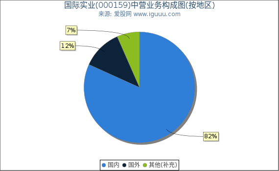 国际实业(000159)主营业务构成图（按地区）