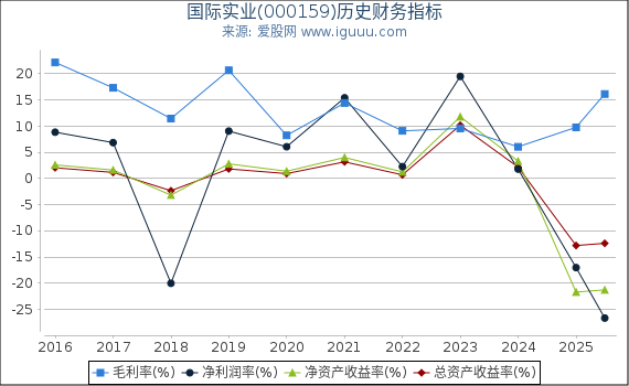国际实业(000159)股东权益比率、固定资产比率等历史财务指标图
