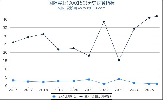 国际实业(000159)股东权益比率、固定资产比率等历史财务指标图