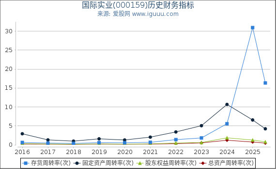 国际实业(000159)股东权益比率、固定资产比率等历史财务指标图