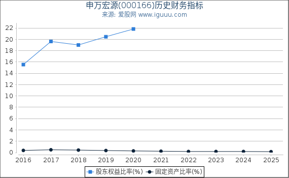 申万宏源(000166)股东权益比率、固定资产比率等历史财务指标图