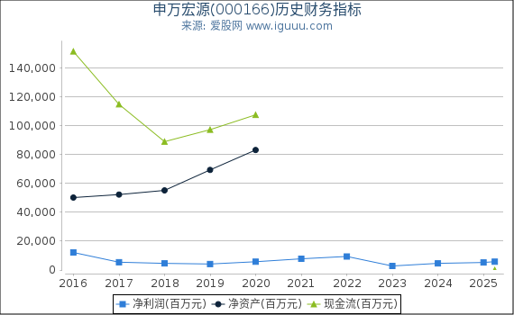 申万宏源(000166)股东权益比率、固定资产比率等历史财务指标图