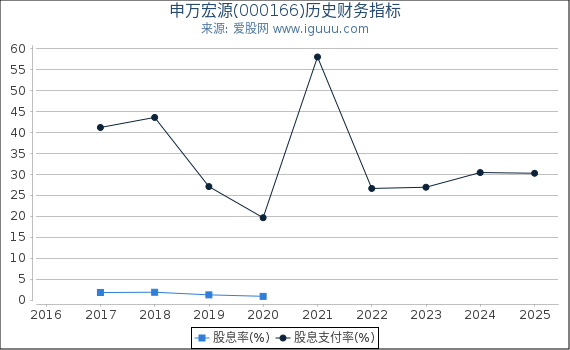 申万宏源(000166)股东权益比率、固定资产比率等历史财务指标图