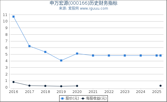 申万宏源(000166)股东权益比率、固定资产比率等历史财务指标图