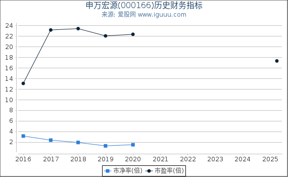 申万宏源(000166)股东权益比率、固定资产比率等历史财务指标图