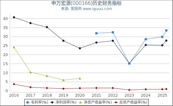 申万宏源(000166)股东权益比率、固定资产比率等历史财务指标图