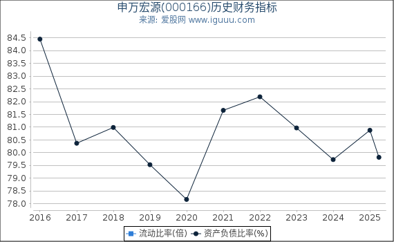 申万宏源(000166)股东权益比率、固定资产比率等历史财务指标图