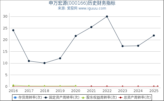 申万宏源(000166)股东权益比率、固定资产比率等历史财务指标图