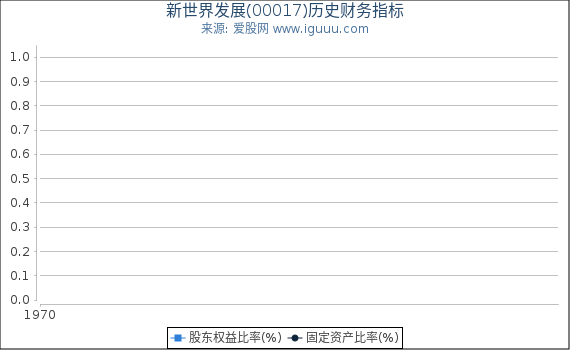 新世界发展(00017)股东权益比率、固定资产比率等历史财务指标图
