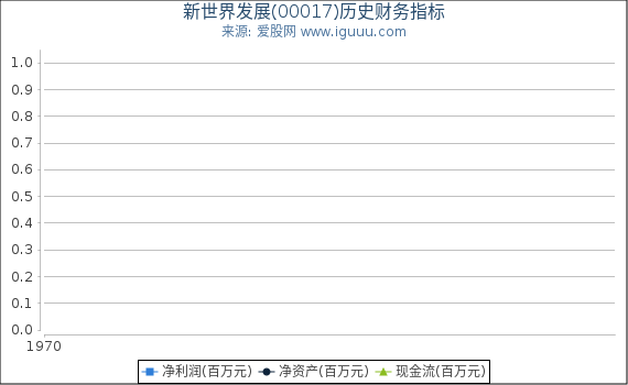 新世界发展(00017)股东权益比率、固定资产比率等历史财务指标图