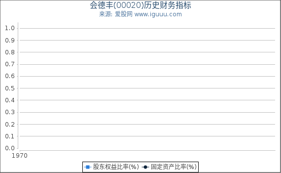 会德丰(00020)股东权益比率、固定资产比率等历史财务指标图