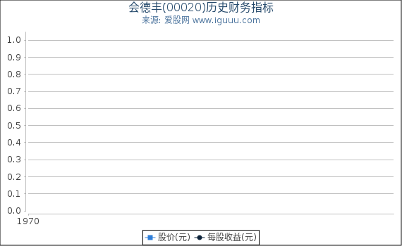 会德丰(00020)股东权益比率、固定资产比率等历史财务指标图