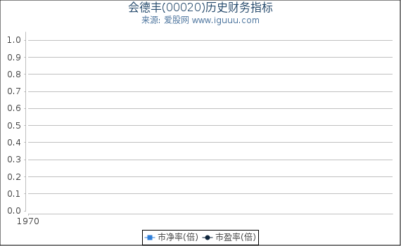 会德丰(00020)股东权益比率、固定资产比率等历史财务指标图