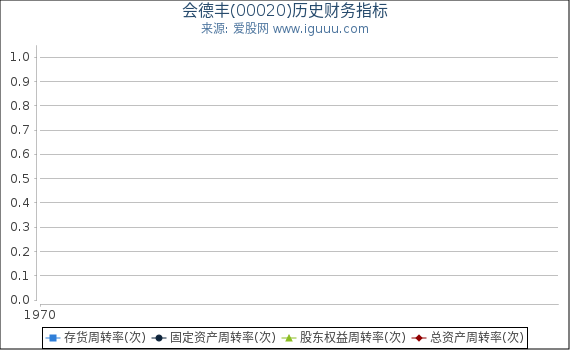 会德丰(00020)股东权益比率、固定资产比率等历史财务指标图