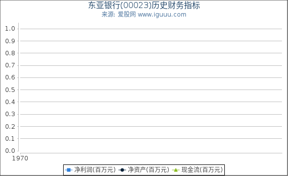 东亚银行(00023)股东权益比率、固定资产比率等历史财务指标图