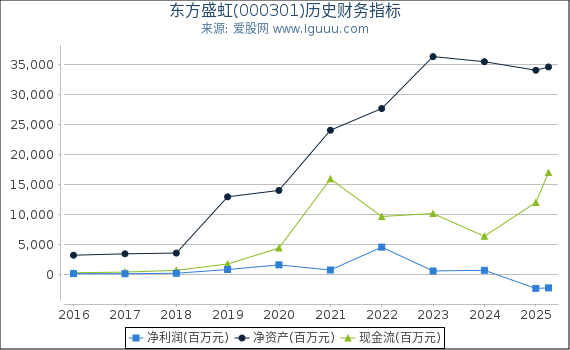 东方盛虹(000301)股东权益比率、固定资产比率等历史财务指标图
