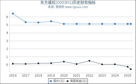 东方盛虹(000301)股东权益比率、固定资产比率等历史财务指标图