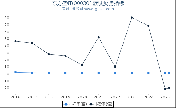 东方盛虹(000301)股东权益比率、固定资产比率等历史财务指标图