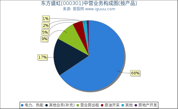 东方盛虹(000301)主营业务构成图（按产品）