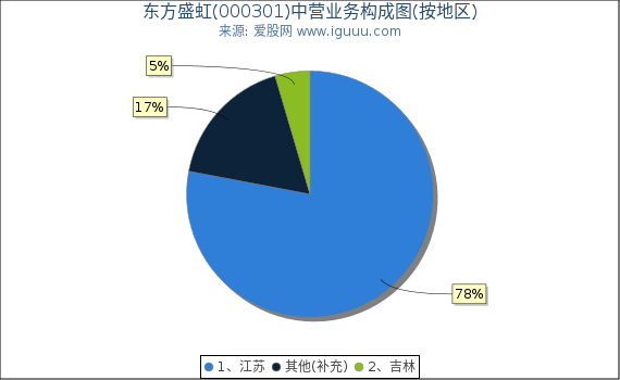 东方盛虹(000301)主营业务构成图（按地区）