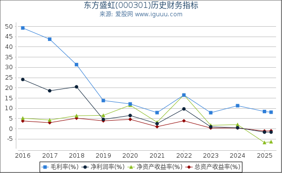 东方盛虹(000301)股东权益比率、固定资产比率等历史财务指标图
