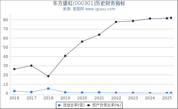 东方盛虹(000301)股东权益比率、固定资产比率等历史财务指标图