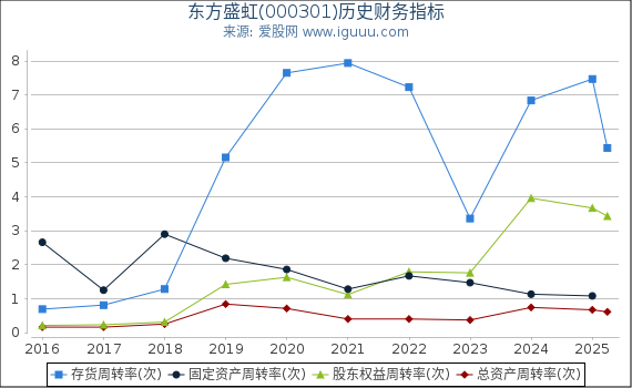 东方盛虹(000301)股东权益比率、固定资产比率等历史财务指标图